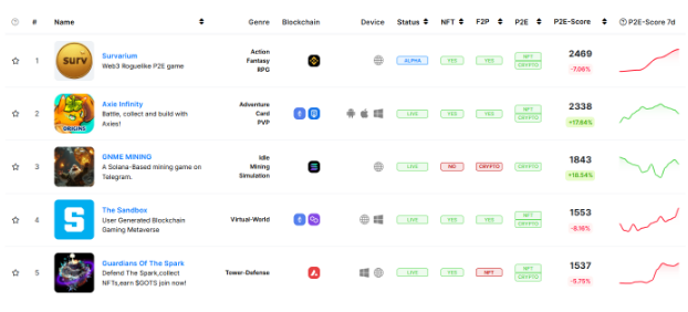 Play-to-Earn Gaming
